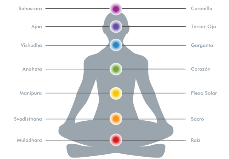 Cómo identificar rápidamene Chakras bloqueados