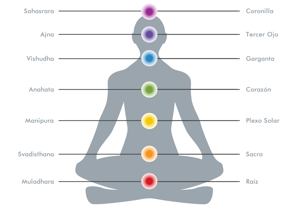 7 chakras